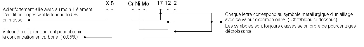 Désignation composition chimique inox