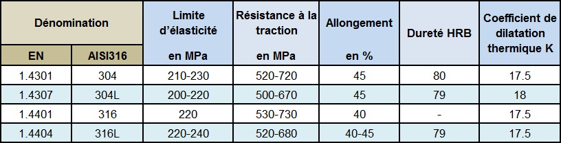 RDM resistance des materiaux inox