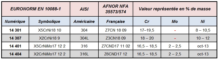 Désignation norme des inox