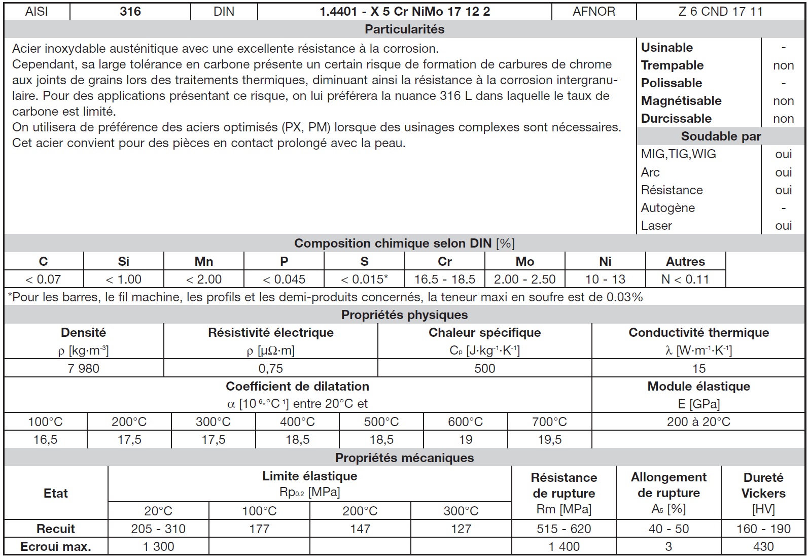 Résistance caractéristiques inox aisi316