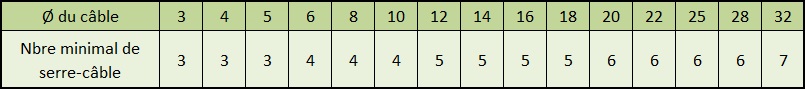 Préconisation nombre serre-cables